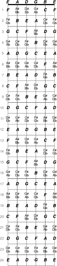 Guitar fretboard 38c387ca12031ad3727cbfe4ccc40414515611dc4c38f8f91e6b2fa5642bf16a