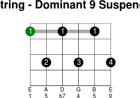 6thstring dominant 9 suspended 4