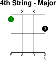 4thstring major