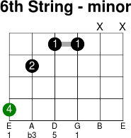 6thstring minor