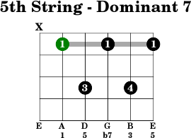 5thstring dominant 7