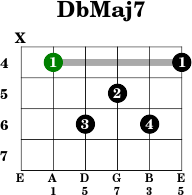 Dbmaj7