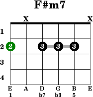 F M7 Guitar