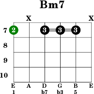 Bm7