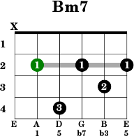 Bm7