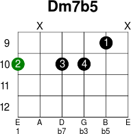 Dm7b5