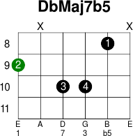 Dbmaj7b5