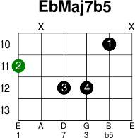 Ebmaj7b5