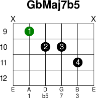 Gbmaj7b5