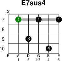 E7sus4