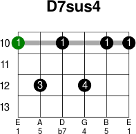 D7sus4