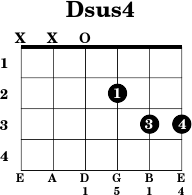 Guitar Chord Chart Dsus4