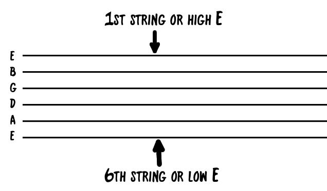 Basic Guitar Tab Stave