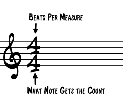 Time Signature Explanation