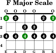 F major scale