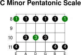 C minor pentatonic scale