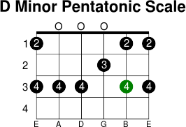 D minor pentatonic scale