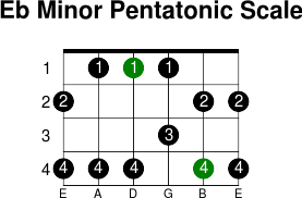 Eb minor pentatonic scale