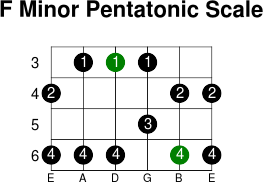 F minor pentatonic scale