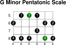 G minor pentatonic scale