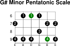 G  minor pentatonic scale