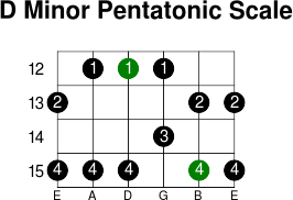 D minor pentatonic scale