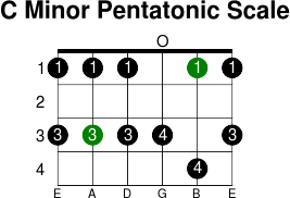 C minor pentatonic scale