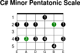 C  minor pentatonic scale