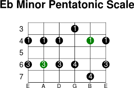 Eb minor pentatonic scale