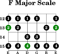 F major scale