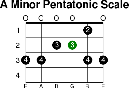 A minor pentatonic scale