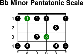 Bb minor pentatonic scale