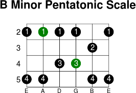 B minor pentatonic scale