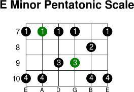 E minor pentatonic scale