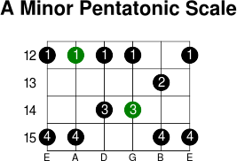 A minor pentatonic scale