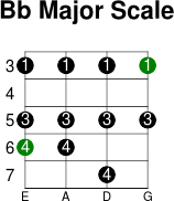 Bb major scale