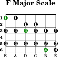 F major scale