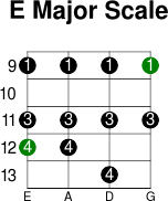 E major scale