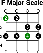 F major scale