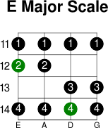 E major scale