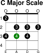 C major scale