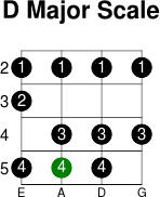 D major scale