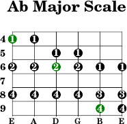 Ab major scale