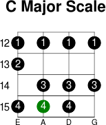 C major scale