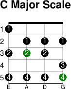 C major scale