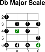 Db major scale