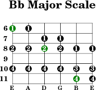 Bb major scale