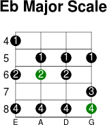 Eb major scale