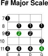 F  major scale