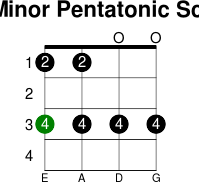 G minor pentatonic scale